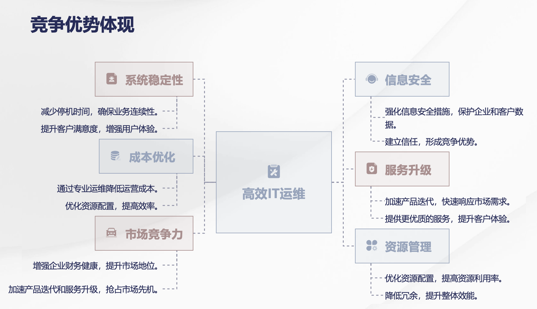 服务的价值