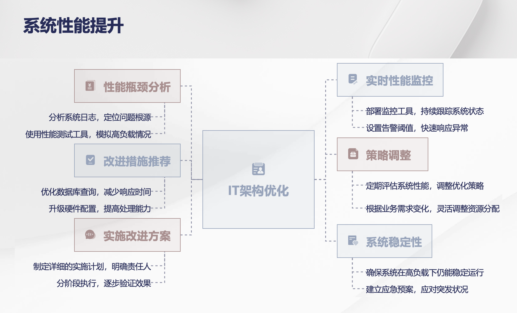 系统性能提升